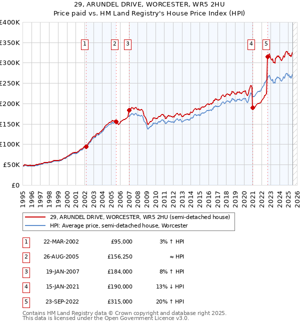 29, ARUNDEL DRIVE, WORCESTER, WR5 2HU: Price paid vs HM Land Registry's House Price Index