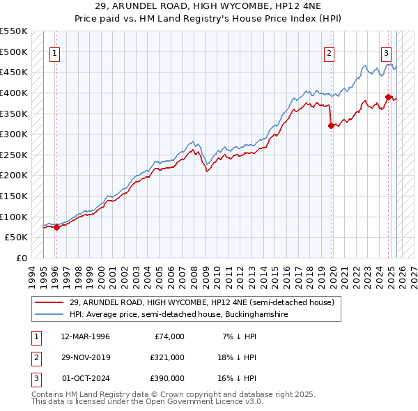 29, ARUNDEL ROAD, HIGH WYCOMBE, HP12 4NE: Price paid vs HM Land Registry's House Price Index