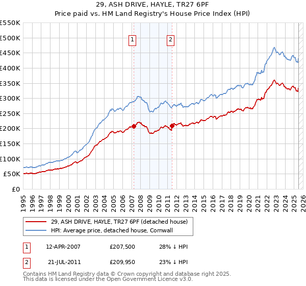 29, ASH DRIVE, HAYLE, TR27 6PF: Price paid vs HM Land Registry's House Price Index