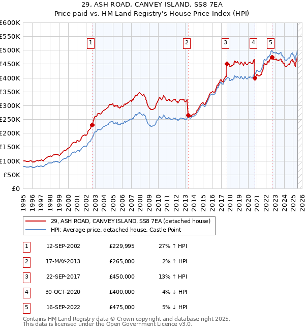 29, ASH ROAD, CANVEY ISLAND, SS8 7EA: Price paid vs HM Land Registry's House Price Index