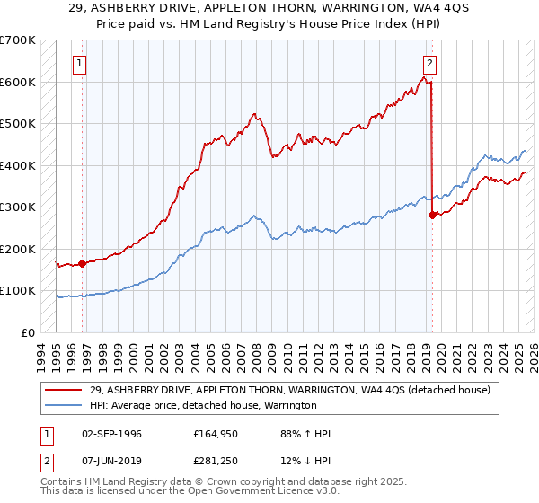 29, ASHBERRY DRIVE, APPLETON THORN, WARRINGTON, WA4 4QS: Price paid vs HM Land Registry's House Price Index