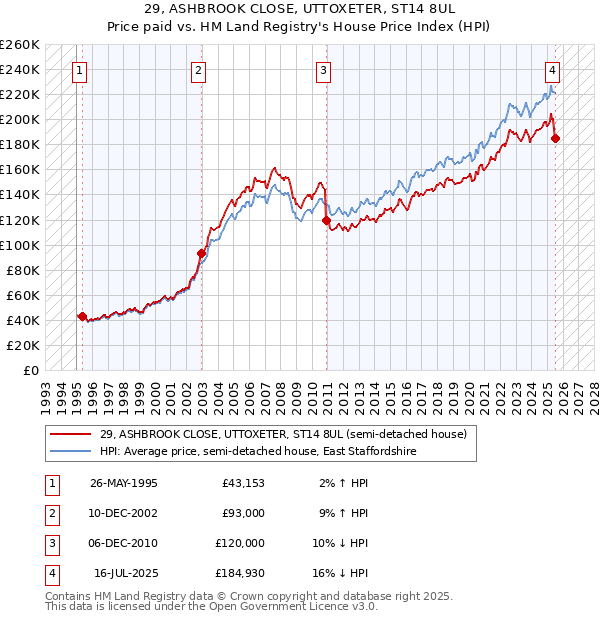 29, ASHBROOK CLOSE, UTTOXETER, ST14 8UL: Price paid vs HM Land Registry's House Price Index