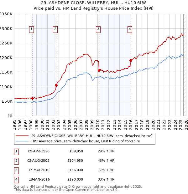 29, ASHDENE CLOSE, WILLERBY, HULL, HU10 6LW: Price paid vs HM Land Registry's House Price Index