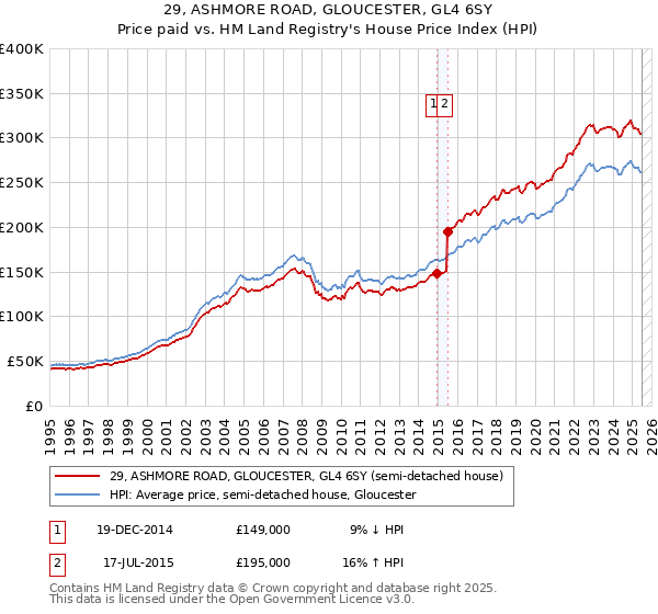 29, ASHMORE ROAD, GLOUCESTER, GL4 6SY: Price paid vs HM Land Registry's House Price Index