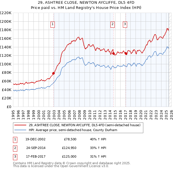 29, ASHTREE CLOSE, NEWTON AYCLIFFE, DL5 4FD: Price paid vs HM Land Registry's House Price Index