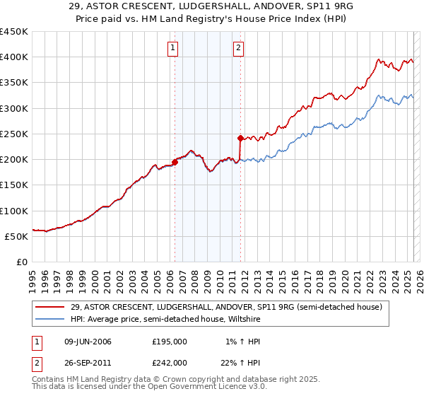 29, ASTOR CRESCENT, LUDGERSHALL, ANDOVER, SP11 9RG: Price paid vs HM Land Registry's House Price Index