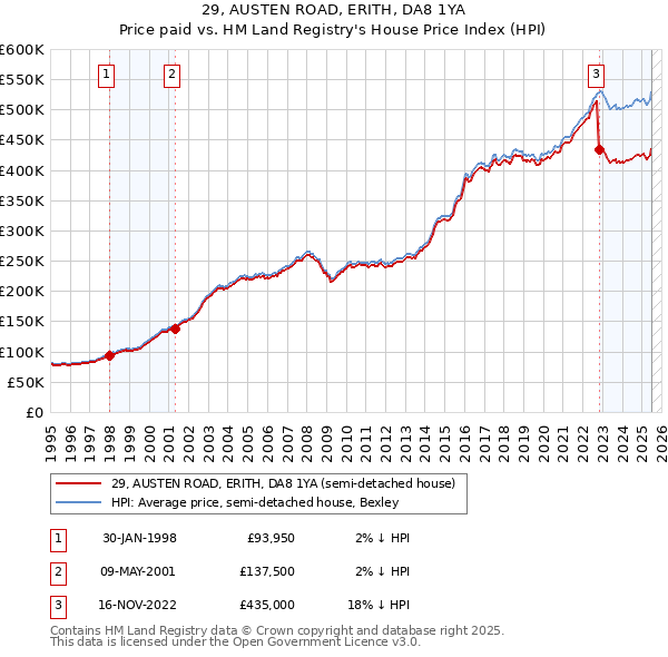 29, AUSTEN ROAD, ERITH, DA8 1YA: Price paid vs HM Land Registry's House Price Index