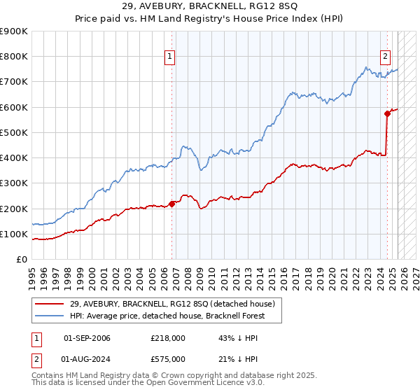 29, AVEBURY, BRACKNELL, RG12 8SQ: Price paid vs HM Land Registry's House Price Index