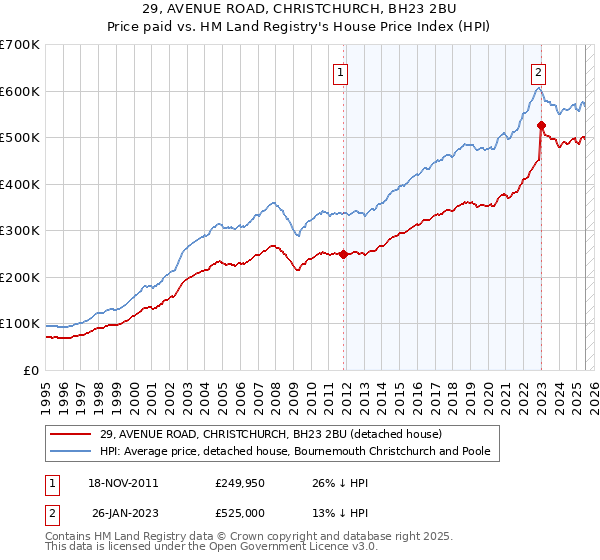 29, AVENUE ROAD, CHRISTCHURCH, BH23 2BU: Price paid vs HM Land Registry's House Price Index