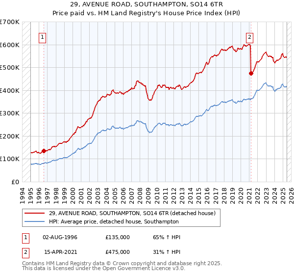 29, AVENUE ROAD, SOUTHAMPTON, SO14 6TR: Price paid vs HM Land Registry's House Price Index