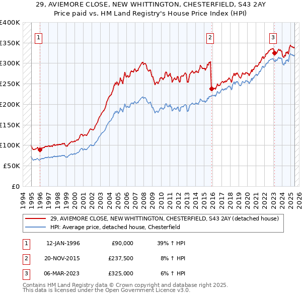 29, AVIEMORE CLOSE, NEW WHITTINGTON, CHESTERFIELD, S43 2AY: Price paid vs HM Land Registry's House Price Index