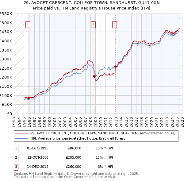 29, AVOCET CRESCENT, COLLEGE TOWN, SANDHURST, GU47 0XN: Price paid vs HM Land Registry's House Price Index