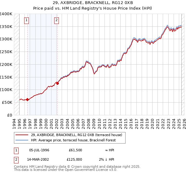29, AXBRIDGE, BRACKNELL, RG12 0XB: Price paid vs HM Land Registry's House Price Index