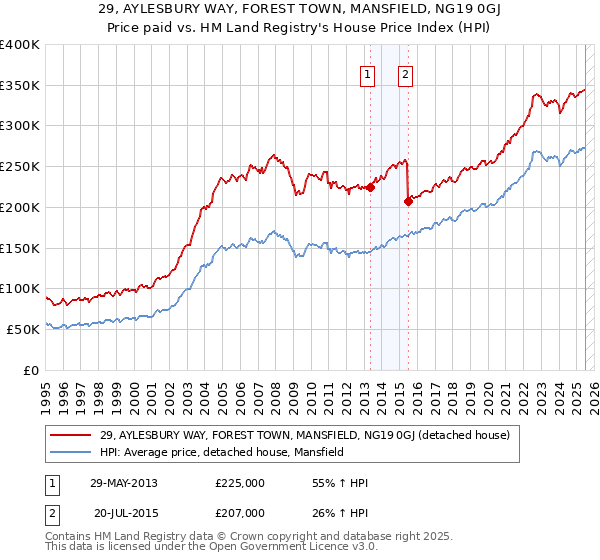 29, AYLESBURY WAY, FOREST TOWN, MANSFIELD, NG19 0GJ: Price paid vs HM Land Registry's House Price Index