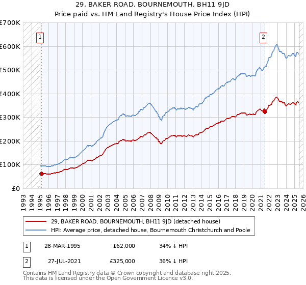 29, BAKER ROAD, BOURNEMOUTH, BH11 9JD: Price paid vs HM Land Registry's House Price Index