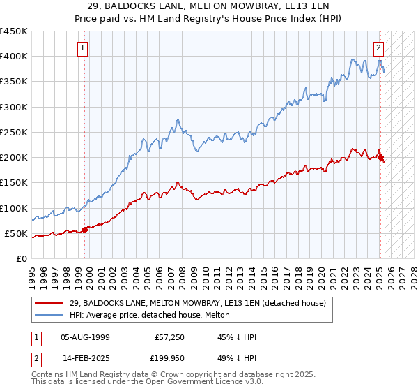 29, BALDOCKS LANE, MELTON MOWBRAY, LE13 1EN: Price paid vs HM Land Registry's House Price Index