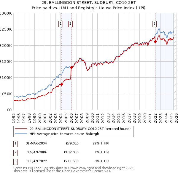 29, BALLINGDON STREET, SUDBURY, CO10 2BT: Price paid vs HM Land Registry's House Price Index