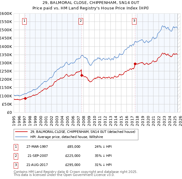 29, BALMORAL CLOSE, CHIPPENHAM, SN14 0UT: Price paid vs HM Land Registry's House Price Index