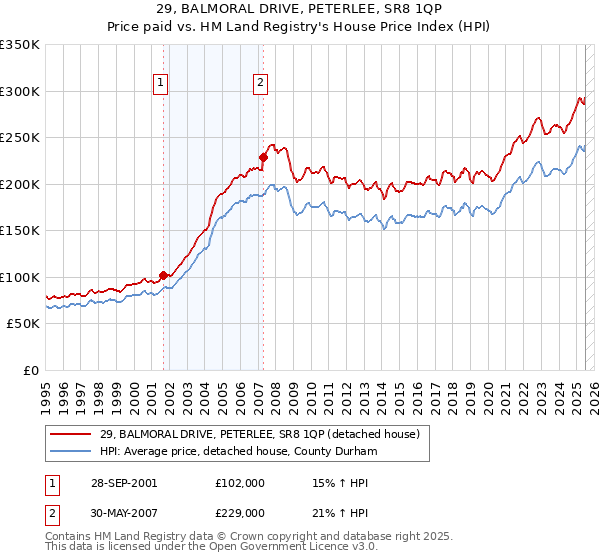 29, BALMORAL DRIVE, PETERLEE, SR8 1QP: Price paid vs HM Land Registry's House Price Index
