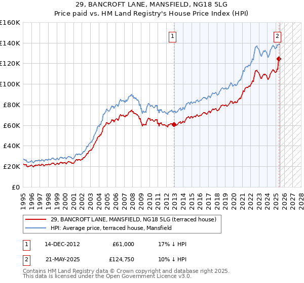 29, BANCROFT LANE, MANSFIELD, NG18 5LG: Price paid vs HM Land Registry's House Price Index