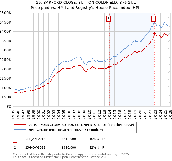29, BARFORD CLOSE, SUTTON COLDFIELD, B76 2UL: Price paid vs HM Land Registry's House Price Index