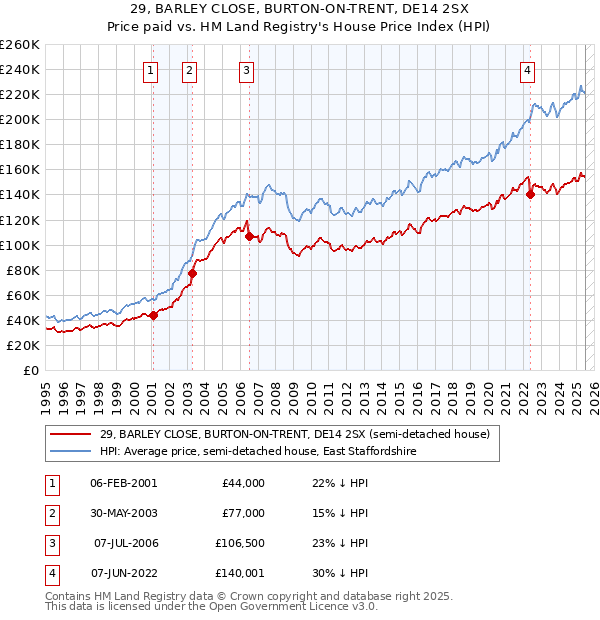 29, BARLEY CLOSE, BURTON-ON-TRENT, DE14 2SX: Price paid vs HM Land Registry's House Price Index