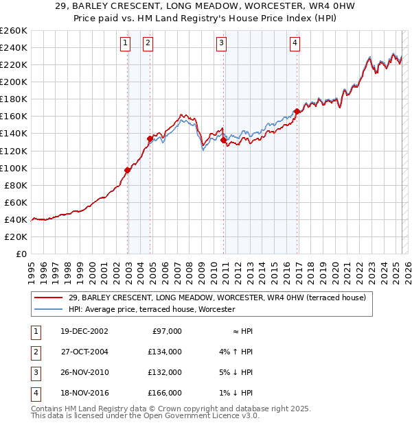 29, BARLEY CRESCENT, LONG MEADOW, WORCESTER, WR4 0HW: Price paid vs HM Land Registry's House Price Index