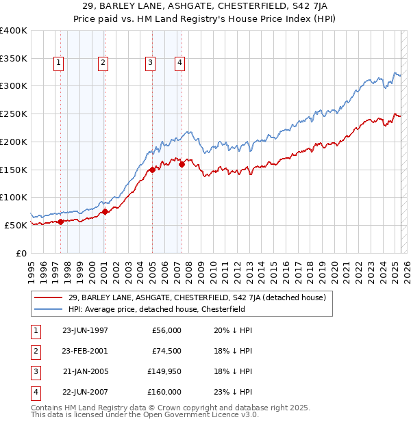 29, BARLEY LANE, ASHGATE, CHESTERFIELD, S42 7JA: Price paid vs HM Land Registry's House Price Index