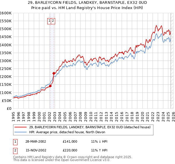 29, BARLEYCORN FIELDS, LANDKEY, BARNSTAPLE, EX32 0UD: Price paid vs HM Land Registry's House Price Index