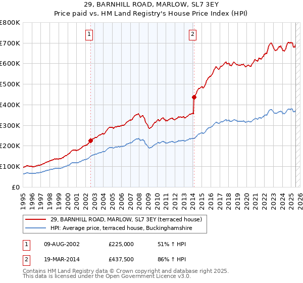 29, BARNHILL ROAD, MARLOW, SL7 3EY: Price paid vs HM Land Registry's House Price Index
