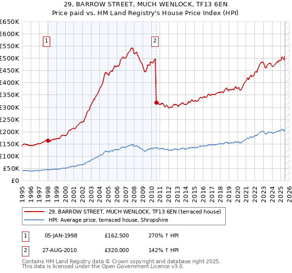 29, BARROW STREET, MUCH WENLOCK, TF13 6EN: Price paid vs HM Land Registry's House Price Index