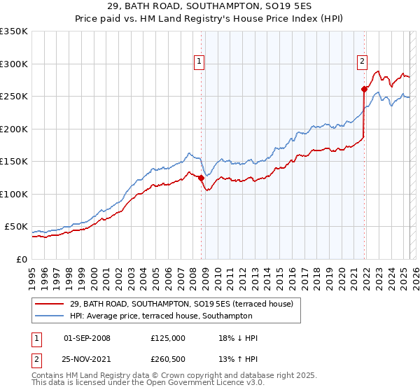 29, BATH ROAD, SOUTHAMPTON, SO19 5ES: Price paid vs HM Land Registry's House Price Index