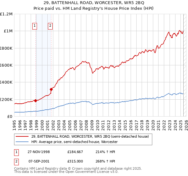 29, BATTENHALL ROAD, WORCESTER, WR5 2BQ: Price paid vs HM Land Registry's House Price Index