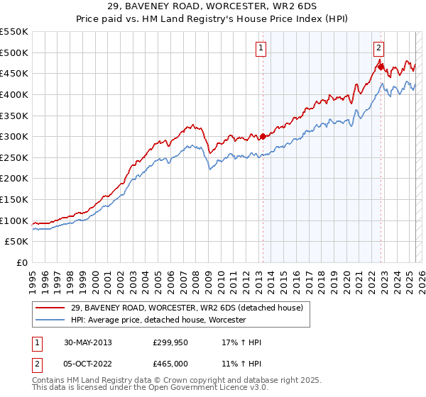 29, BAVENEY ROAD, WORCESTER, WR2 6DS: Price paid vs HM Land Registry's House Price Index
