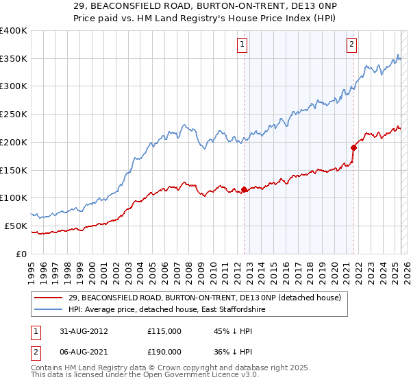 29, BEACONSFIELD ROAD, BURTON-ON-TRENT, DE13 0NP: Price paid vs HM Land Registry's House Price Index