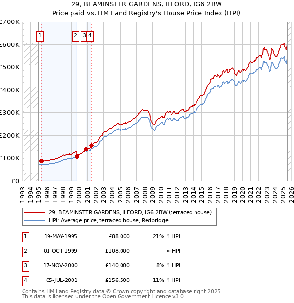 29, BEAMINSTER GARDENS, ILFORD, IG6 2BW: Price paid vs HM Land Registry's House Price Index