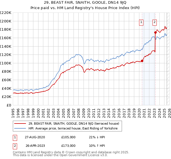 29, BEAST FAIR, SNAITH, GOOLE, DN14 9JQ: Price paid vs HM Land Registry's House Price Index