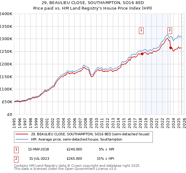 29, BEAULIEU CLOSE, SOUTHAMPTON, SO16 8ED: Price paid vs HM Land Registry's House Price Index