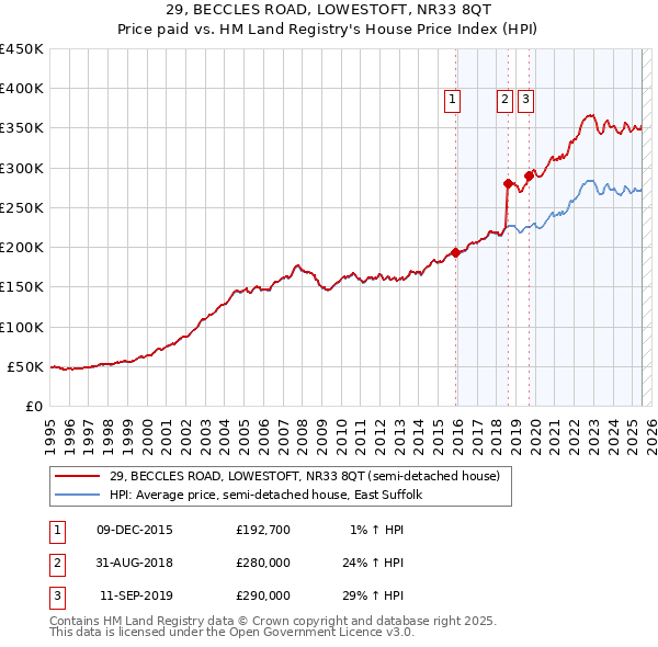 29, BECCLES ROAD, LOWESTOFT, NR33 8QT: Price paid vs HM Land Registry's House Price Index