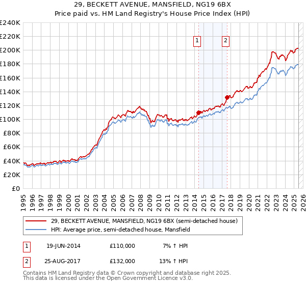 29, BECKETT AVENUE, MANSFIELD, NG19 6BX: Price paid vs HM Land Registry's House Price Index