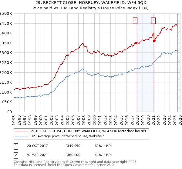 29, BECKETT CLOSE, HORBURY, WAKEFIELD, WF4 5QX: Price paid vs HM Land Registry's House Price Index