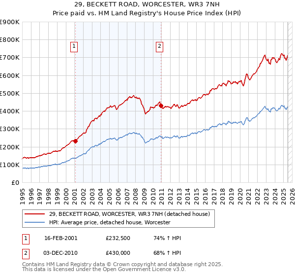 29, BECKETT ROAD, WORCESTER, WR3 7NH: Price paid vs HM Land Registry's House Price Index