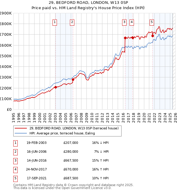 29, BEDFORD ROAD, LONDON, W13 0SP: Price paid vs HM Land Registry's House Price Index