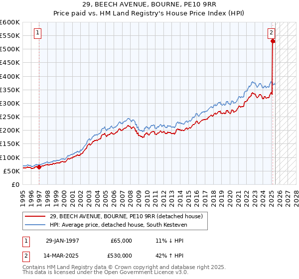 29, BEECH AVENUE, BOURNE, PE10 9RR: Price paid vs HM Land Registry's House Price Index