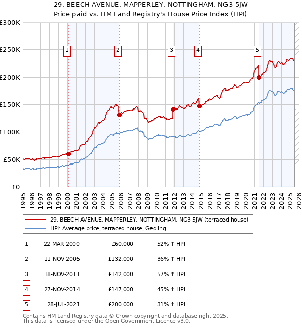 29, BEECH AVENUE, MAPPERLEY, NOTTINGHAM, NG3 5JW: Price paid vs HM Land Registry's House Price Index