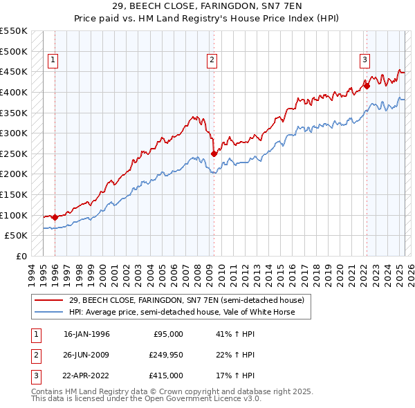 29, BEECH CLOSE, FARINGDON, SN7 7EN: Price paid vs HM Land Registry's House Price Index