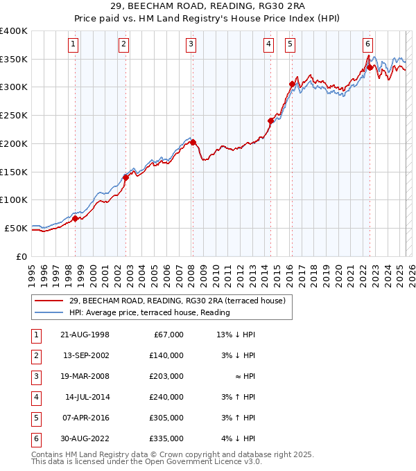 29, BEECHAM ROAD, READING, RG30 2RA: Price paid vs HM Land Registry's House Price Index