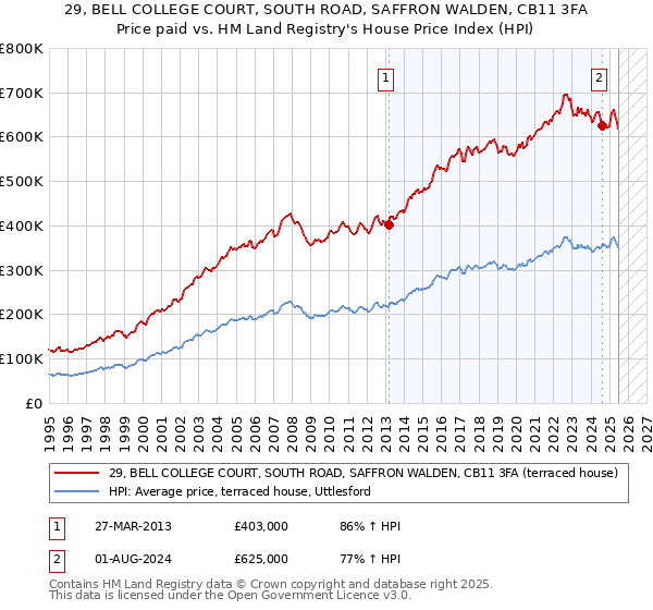 29, BELL COLLEGE COURT, SOUTH ROAD, SAFFRON WALDEN, CB11 3FA: Price paid vs HM Land Registry's House Price Index