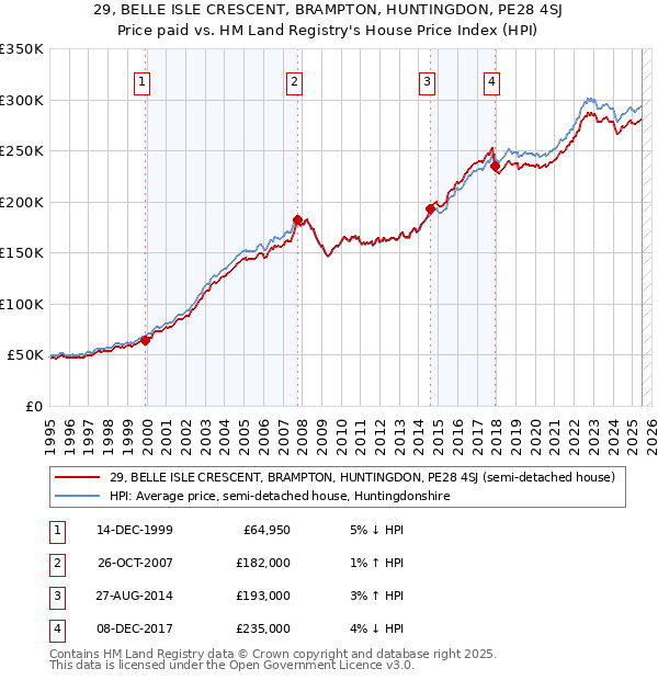 29, BELLE ISLE CRESCENT, BRAMPTON, HUNTINGDON, PE28 4SJ: Price paid vs HM Land Registry's House Price Index