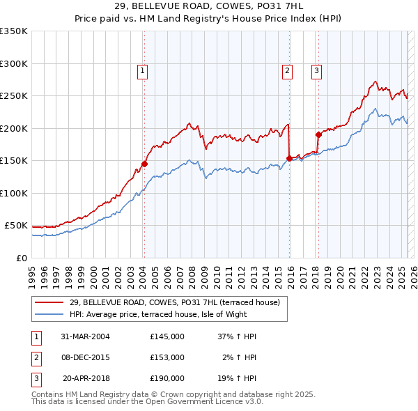 29, BELLEVUE ROAD, COWES, PO31 7HL: Price paid vs HM Land Registry's House Price Index